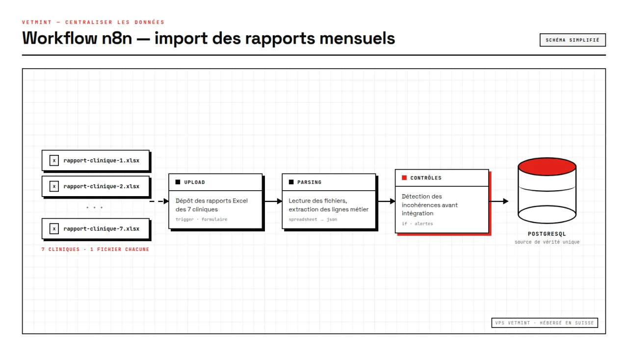 Schéma simplifié du workflow n8n d'import des rapports mensuels des 7 cliniques Vetmint : fichiers Excel, upload, parsing, contrôles, base PostgreSQL