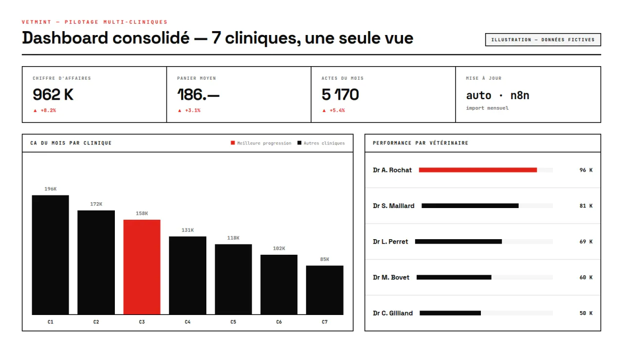 Vetmint — Piloter une chaîne de cliniques vétérinaires avec un dashboard sur mesure